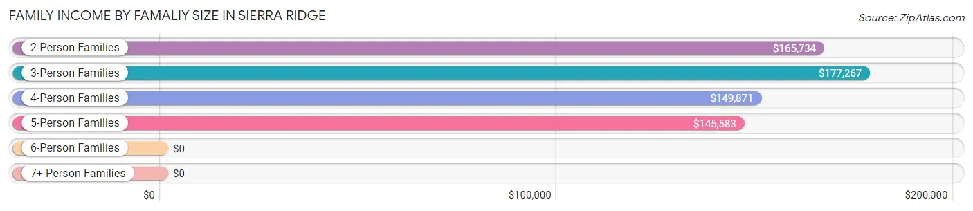 Family Income by Famaliy Size in Sierra Ridge