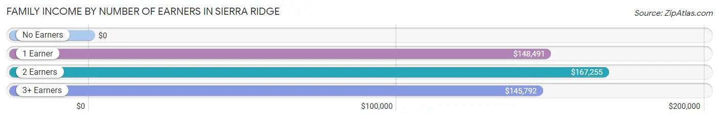 Family Income by Number of Earners in Sierra Ridge