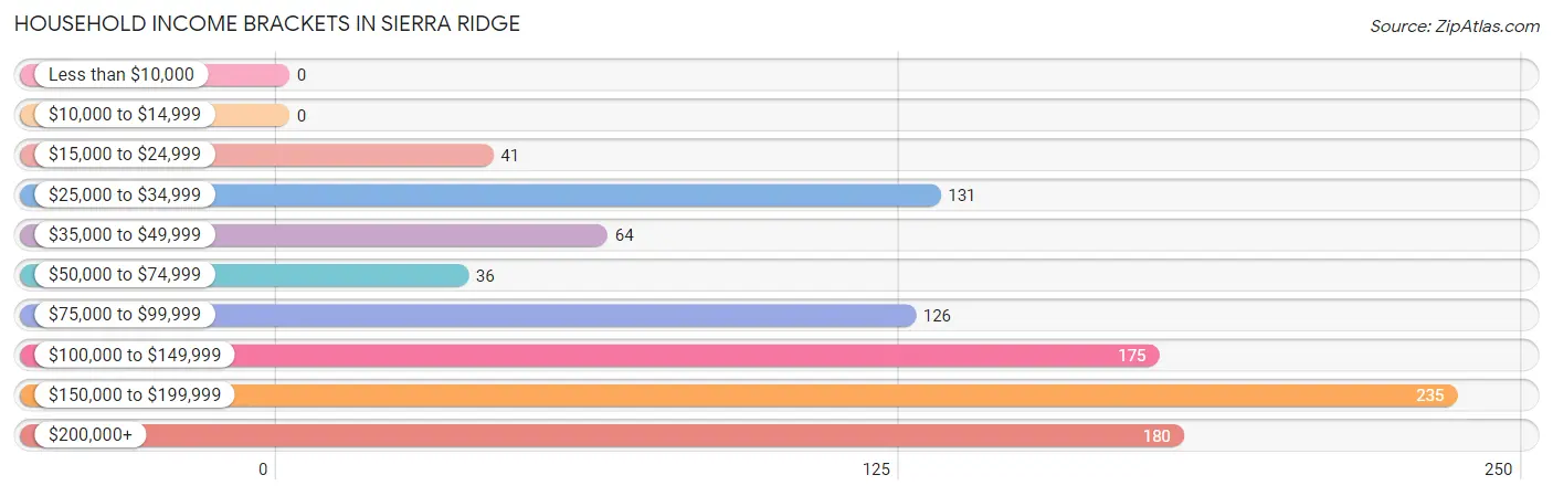 Household Income Brackets in Sierra Ridge