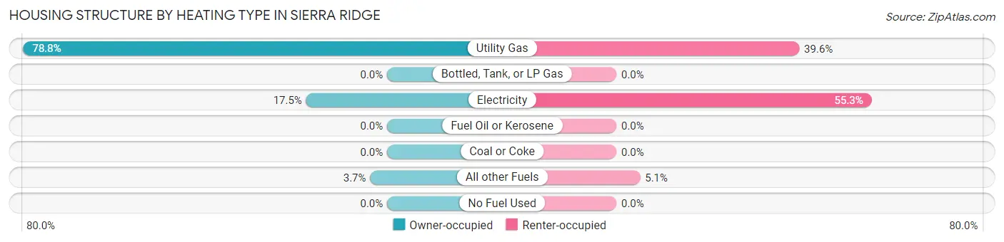 Housing Structure by Heating Type in Sierra Ridge