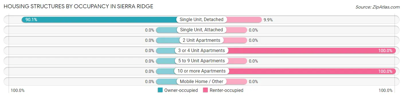 Housing Structures by Occupancy in Sierra Ridge