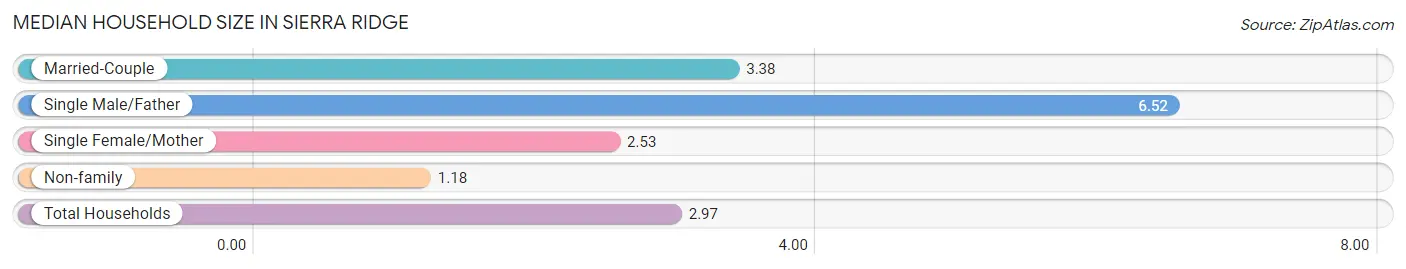 Median Household Size in Sierra Ridge