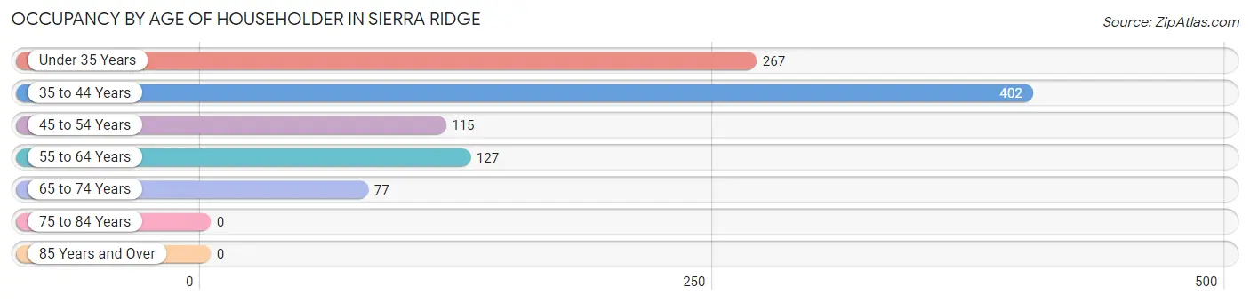 Occupancy by Age of Householder in Sierra Ridge