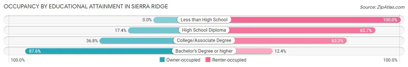 Occupancy by Educational Attainment in Sierra Ridge