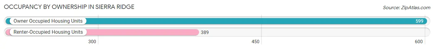 Occupancy by Ownership in Sierra Ridge