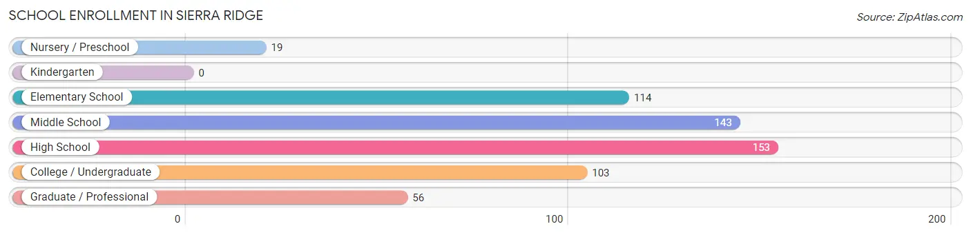 School Enrollment in Sierra Ridge