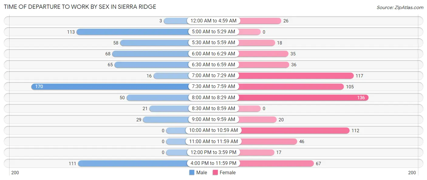 Time of Departure to Work by Sex in Sierra Ridge