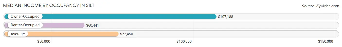 Median Income by Occupancy in Silt