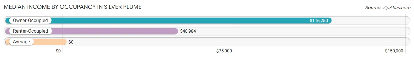 Median Income by Occupancy in Silver Plume