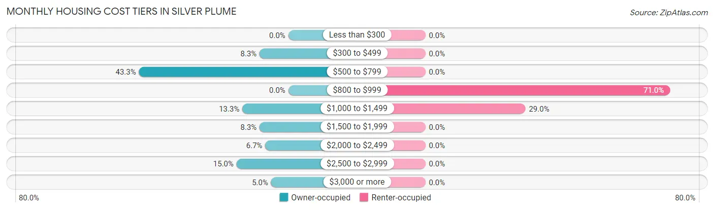 Monthly Housing Cost Tiers in Silver Plume