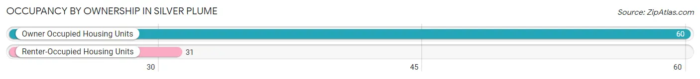 Occupancy by Ownership in Silver Plume
