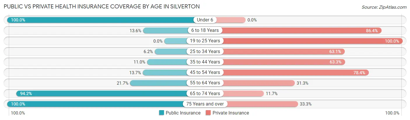 Public vs Private Health Insurance Coverage by Age in Silverton