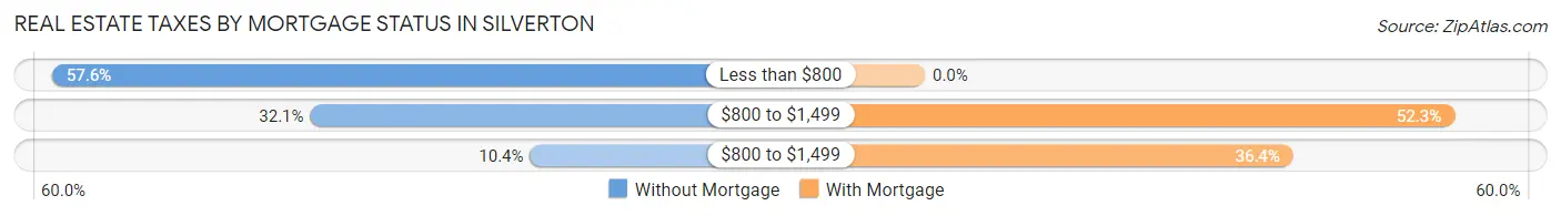 Real Estate Taxes by Mortgage Status in Silverton
