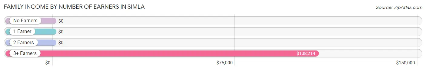 Family Income by Number of Earners in Simla