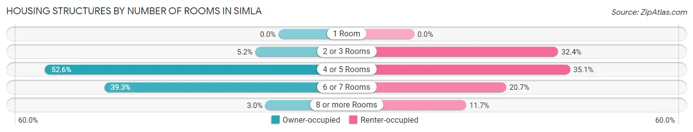 Housing Structures by Number of Rooms in Simla