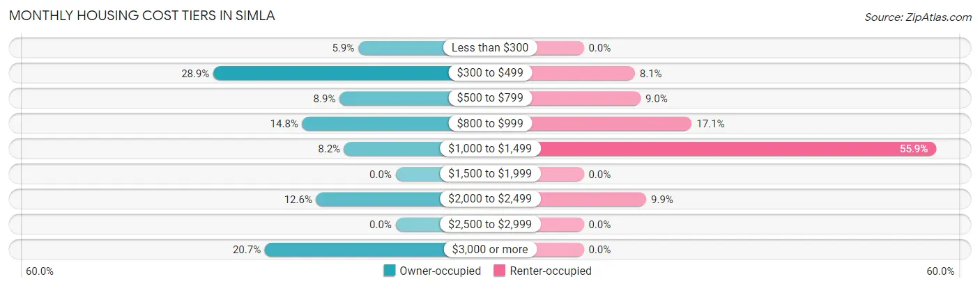 Monthly Housing Cost Tiers in Simla