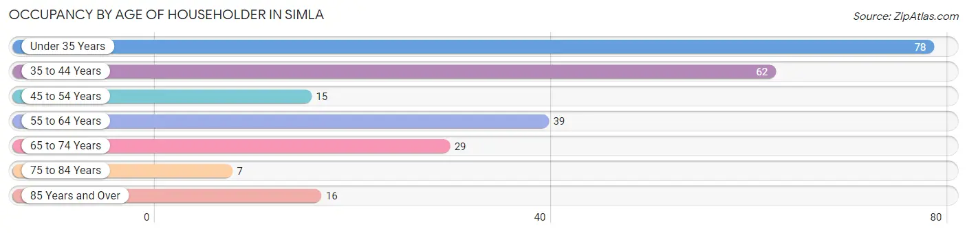 Occupancy by Age of Householder in Simla