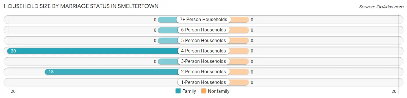 Household Size by Marriage Status in Smeltertown