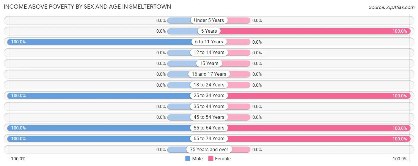 Income Above Poverty by Sex and Age in Smeltertown