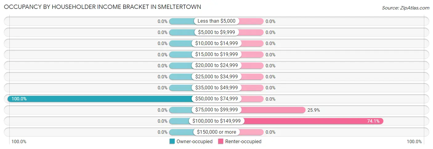 Occupancy by Householder Income Bracket in Smeltertown