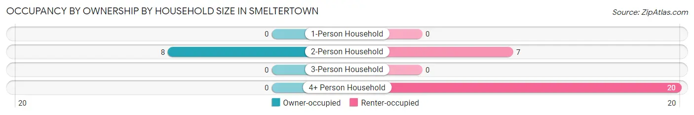 Occupancy by Ownership by Household Size in Smeltertown