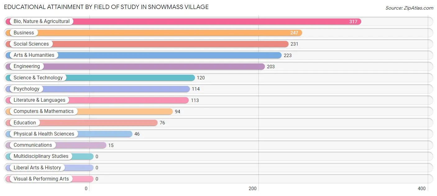 Educational Attainment by Field of Study in Snowmass Village
