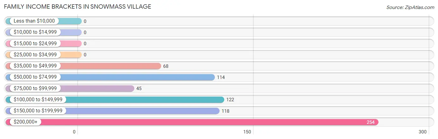 Family Income Brackets in Snowmass Village