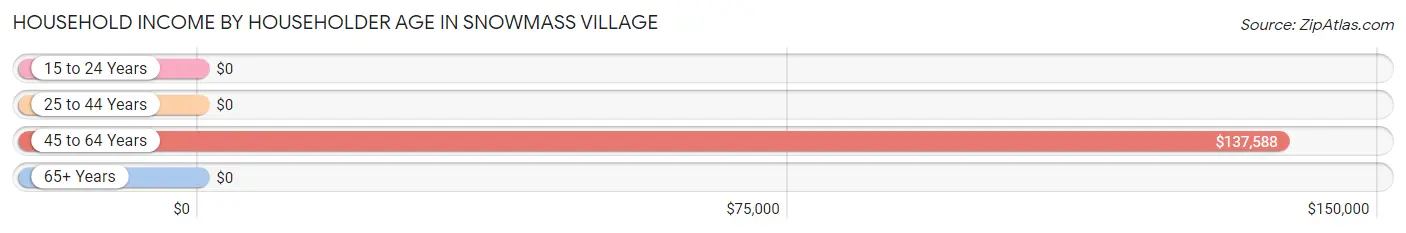 Household Income by Householder Age in Snowmass Village
