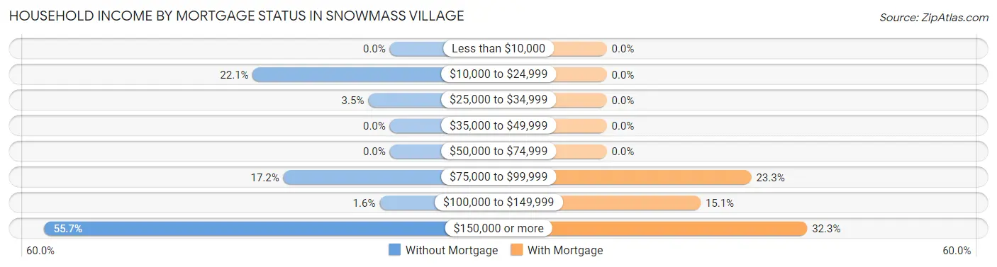 Household Income by Mortgage Status in Snowmass Village
