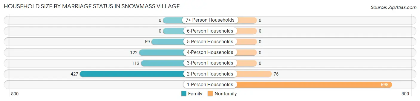 Household Size by Marriage Status in Snowmass Village