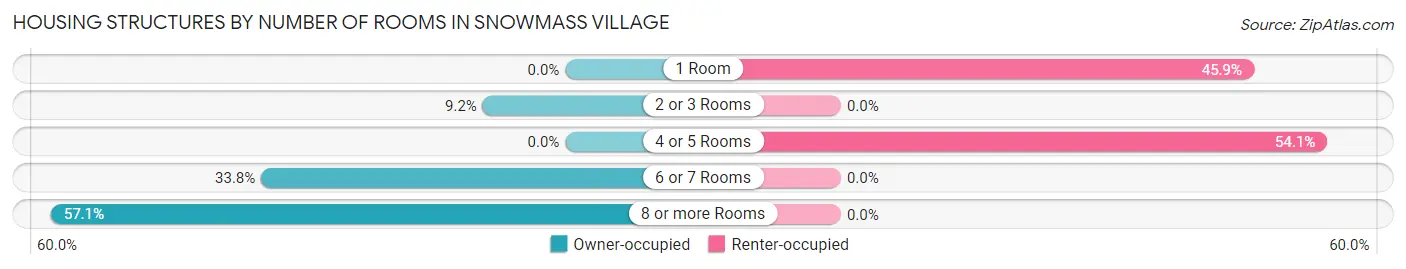 Housing Structures by Number of Rooms in Snowmass Village