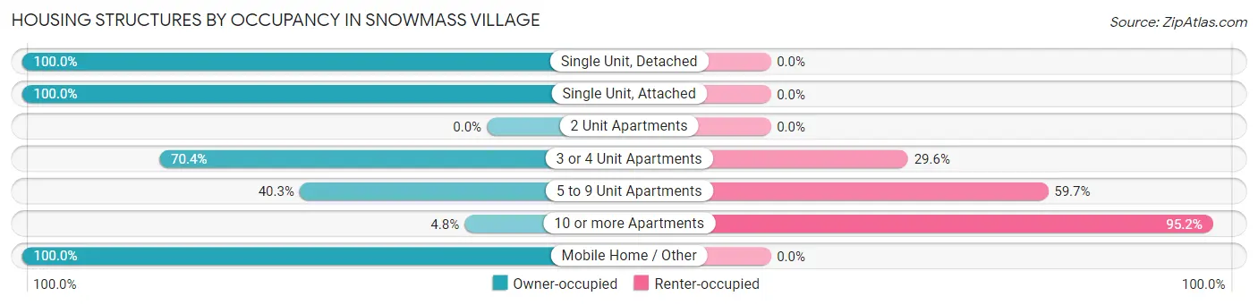 Housing Structures by Occupancy in Snowmass Village