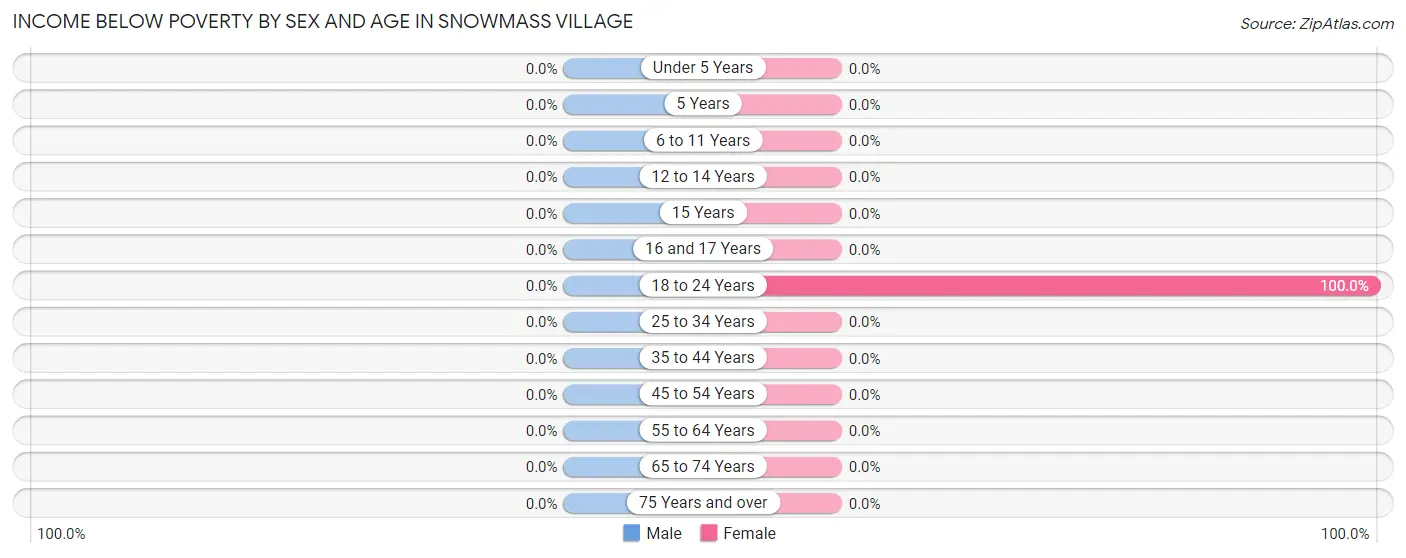 Income Below Poverty by Sex and Age in Snowmass Village