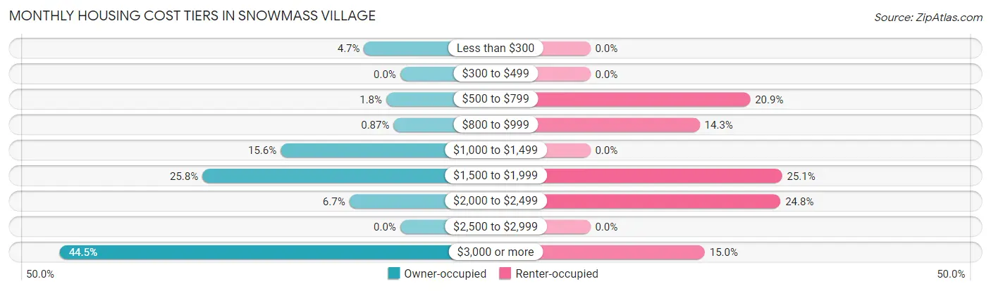 Monthly Housing Cost Tiers in Snowmass Village