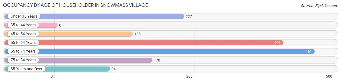 Occupancy by Age of Householder in Snowmass Village