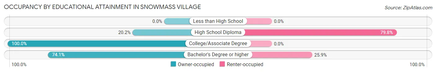 Occupancy by Educational Attainment in Snowmass Village
