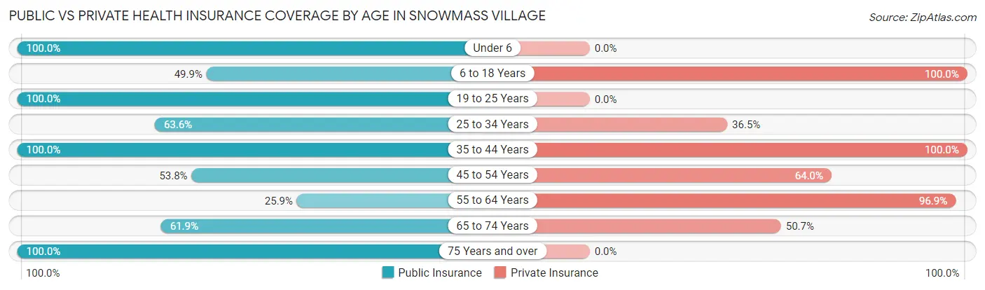 Public vs Private Health Insurance Coverage by Age in Snowmass Village