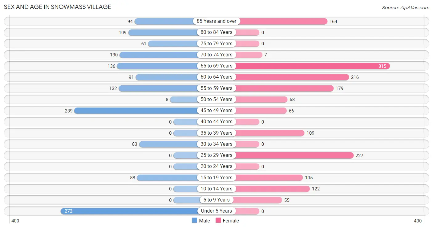 Sex and Age in Snowmass Village