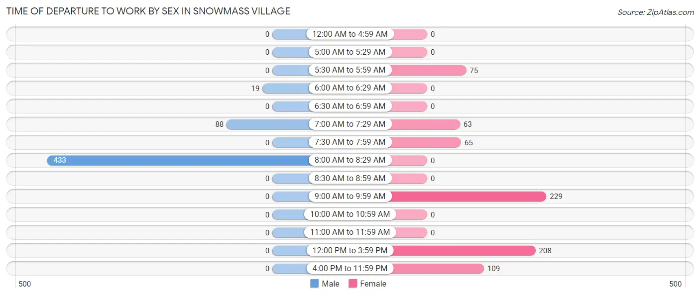 Time of Departure to Work by Sex in Snowmass Village
