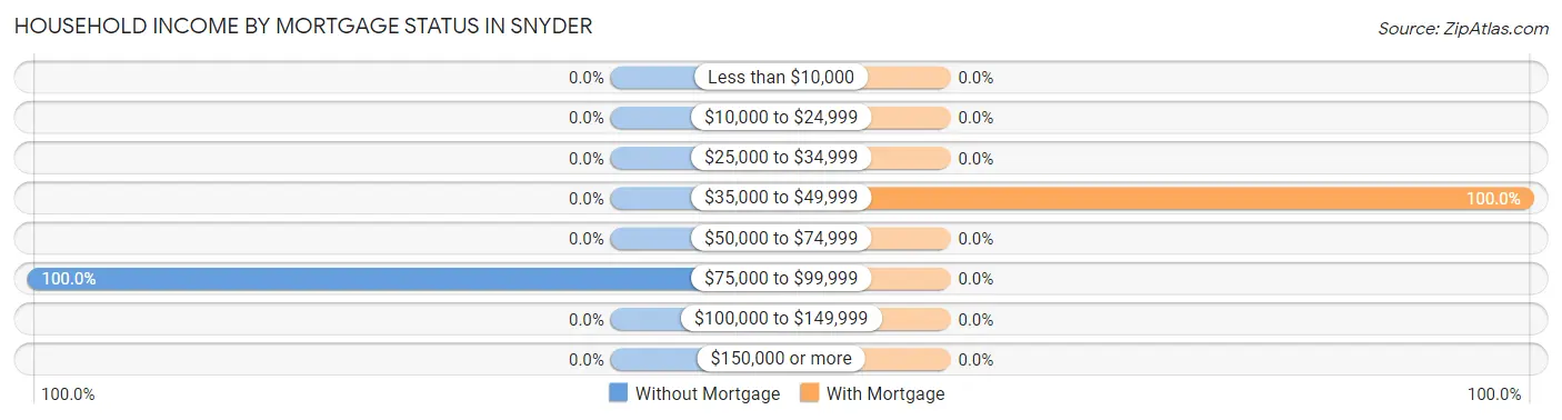 Household Income by Mortgage Status in Snyder
