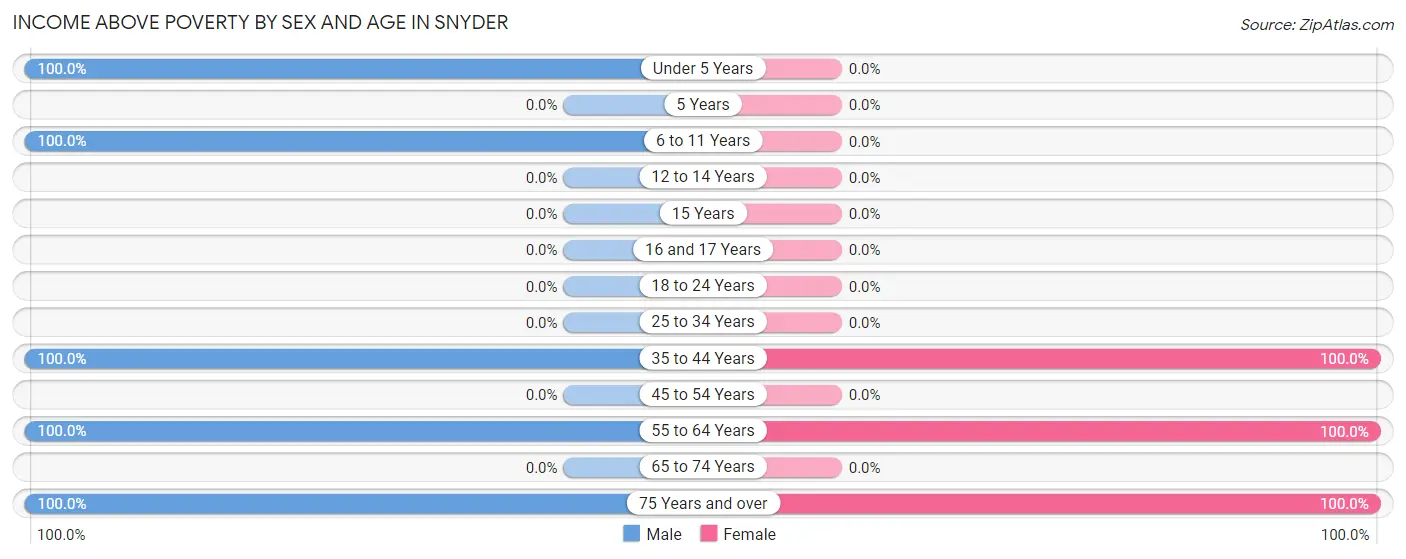 Income Above Poverty by Sex and Age in Snyder