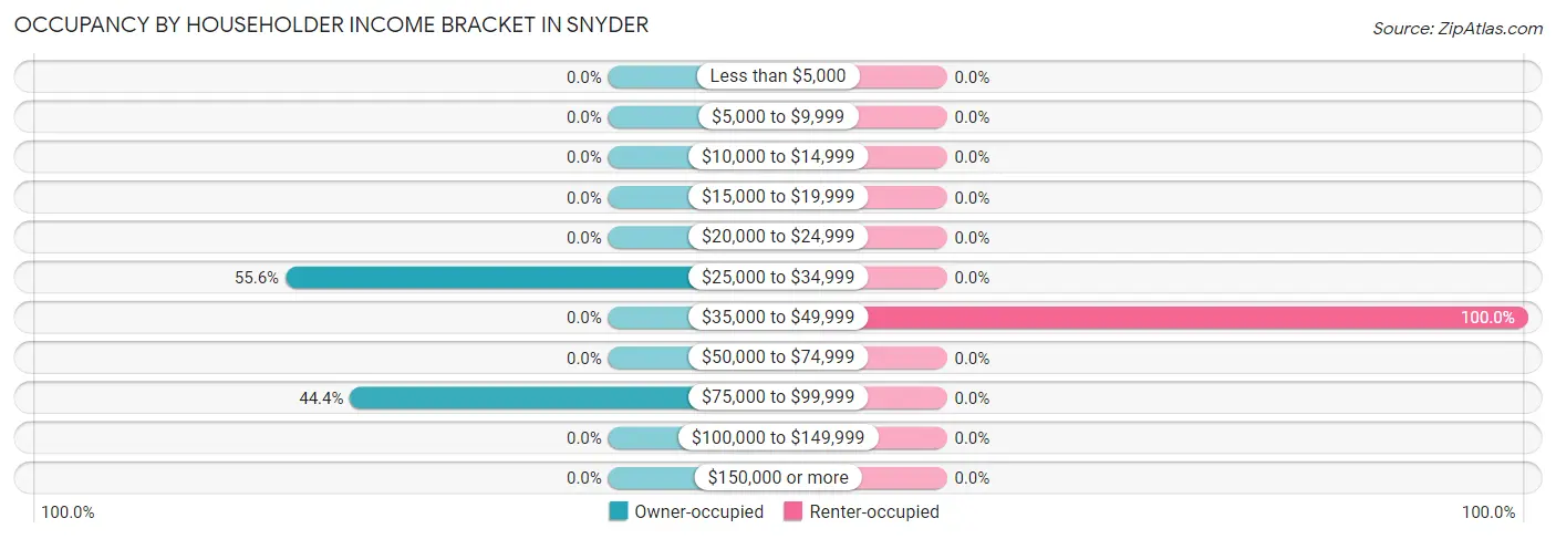 Occupancy by Householder Income Bracket in Snyder
