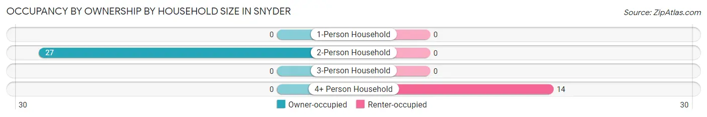 Occupancy by Ownership by Household Size in Snyder