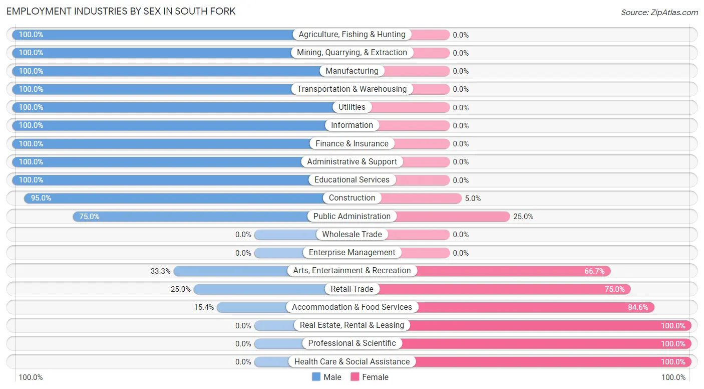 Employment Industries by Sex in South Fork