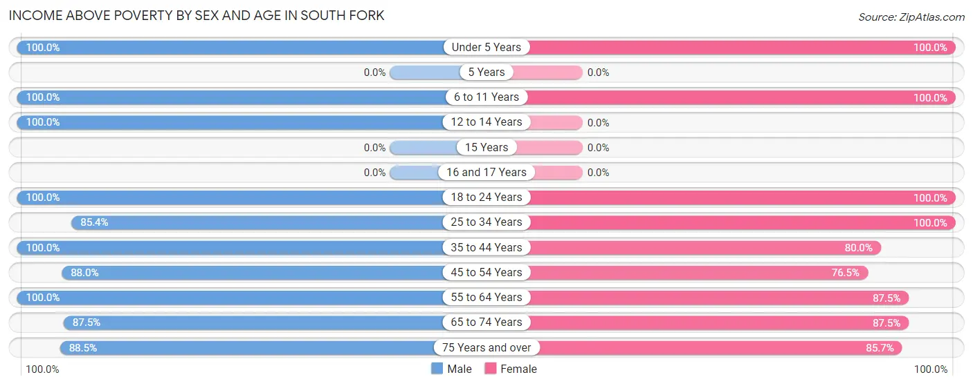 Income Above Poverty by Sex and Age in South Fork