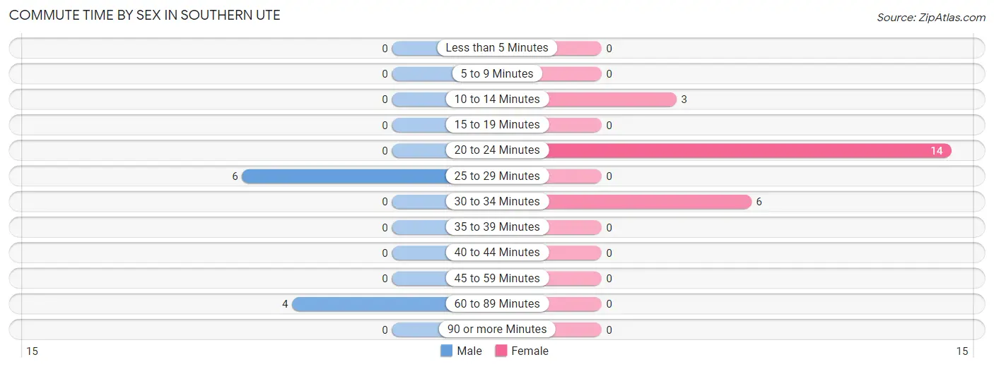 Commute Time by Sex in Southern Ute