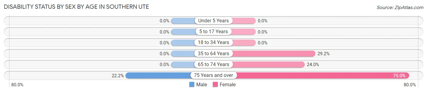 Disability Status by Sex by Age in Southern Ute
