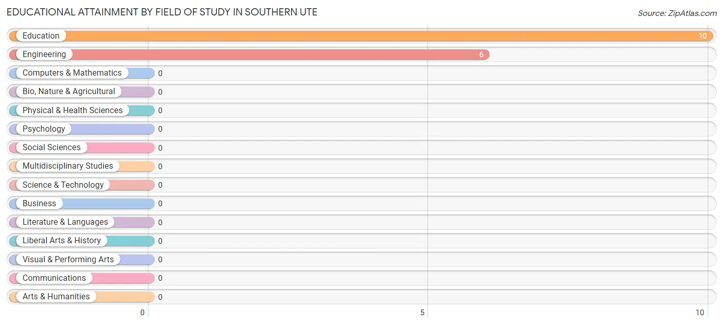 Educational Attainment by Field of Study in Southern Ute