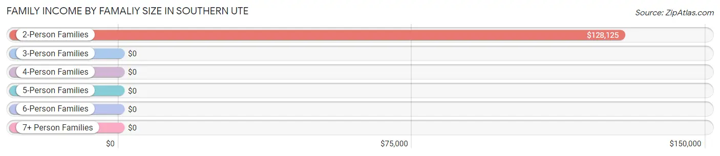 Family Income by Famaliy Size in Southern Ute