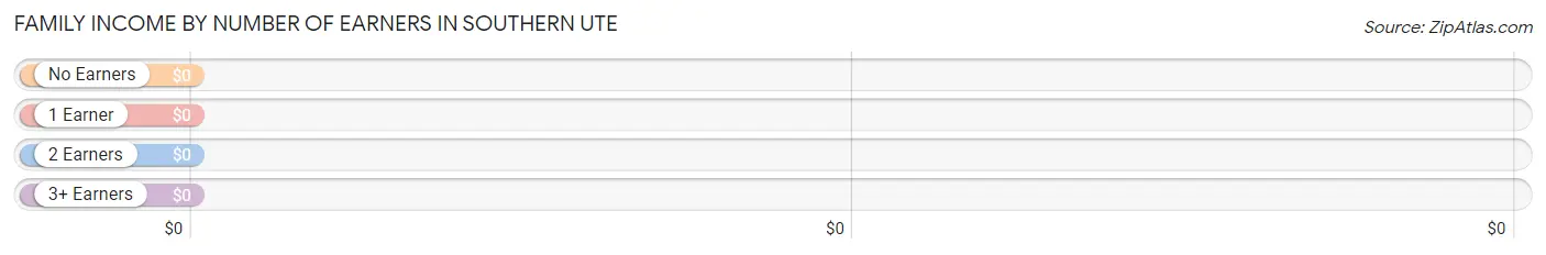 Family Income by Number of Earners in Southern Ute